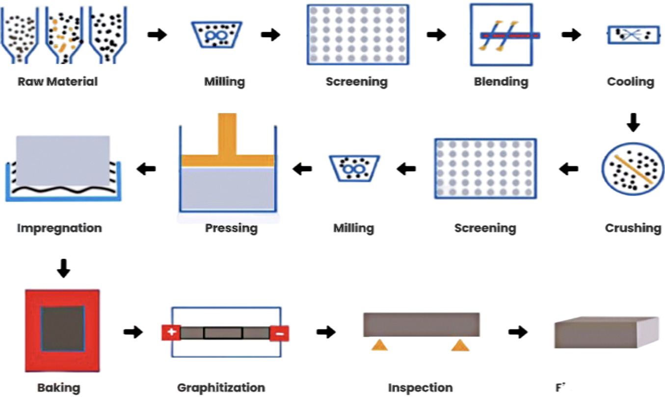 Proces produkcji produktów grafitowych